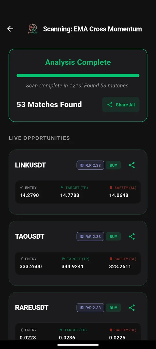 Binance scan results in BitLogic: 53 matches in 121 seconds, including LINKUSDT and TAOUSDT with entry, target and stop