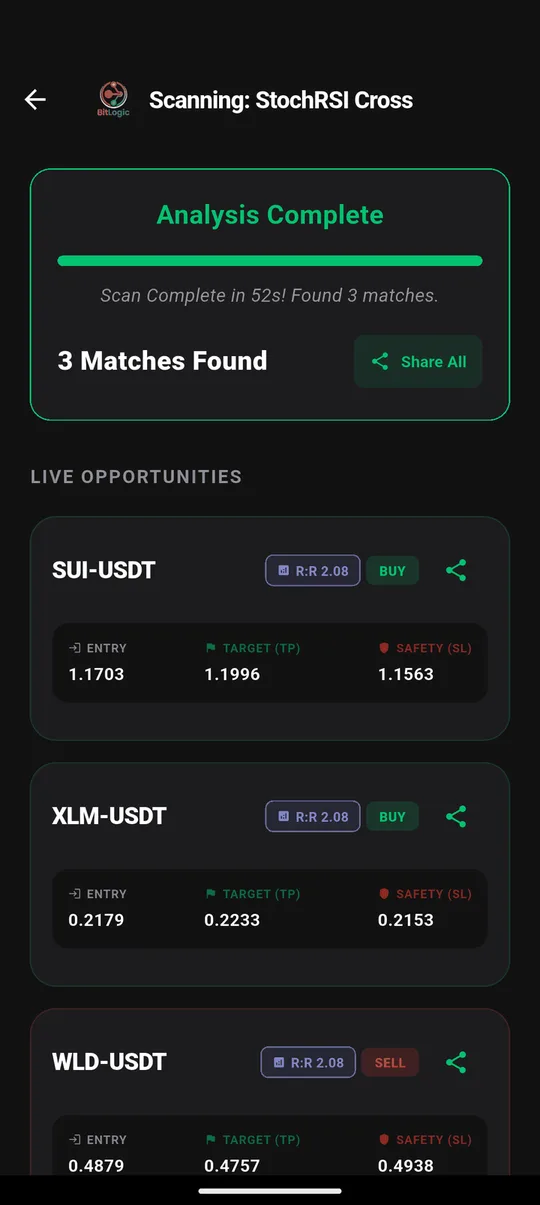 KuCoin scan results in BitLogic: 3 matches in 52 seconds, SUI-USDT buy, XLM-USDT buy and WLD-USDT sell